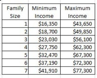 A table showing the minimum and maximum income for a family.